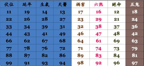 電話號碼吉凶算法|手機號碼測吉兇/數字號碼吉兇查詢